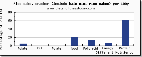 chart to show highest folate, dfe in folic acid in rice cakes per 100g
